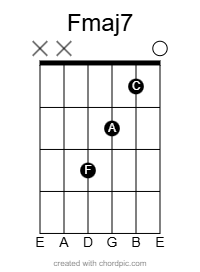 Fmaj7 chord diagram